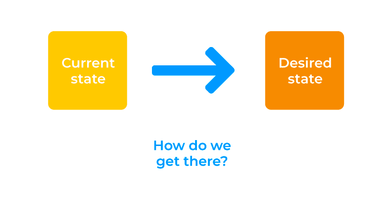 How do we get from current state to desired state