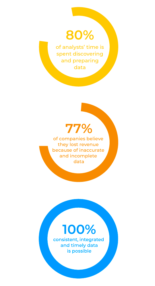 BI statistics: 80% of analysts' time is spent discovering and preparing data, 77% of companies believe they lost revenue because of inaccurate and incomplete data