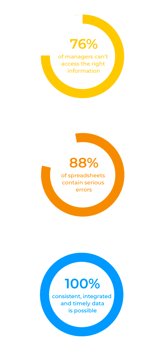 CPM statistics: 76% of managers can't access the right information and 88% of spreadsheets contain serious errors