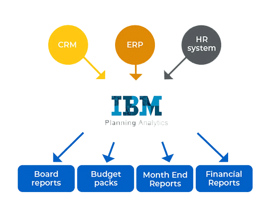 IBM Planning Analytics | qmx_admin