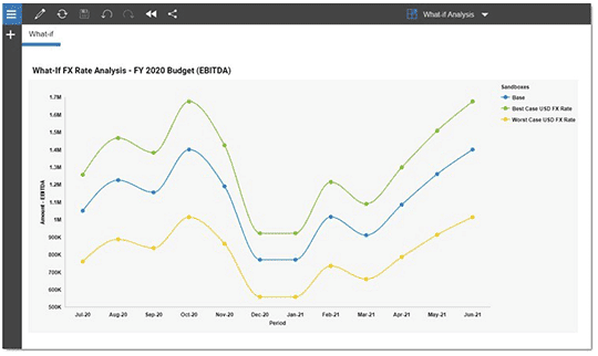 Screenshot of how multi-dimensional scenarios can be modelled and viewed in IBM Planning Analytics