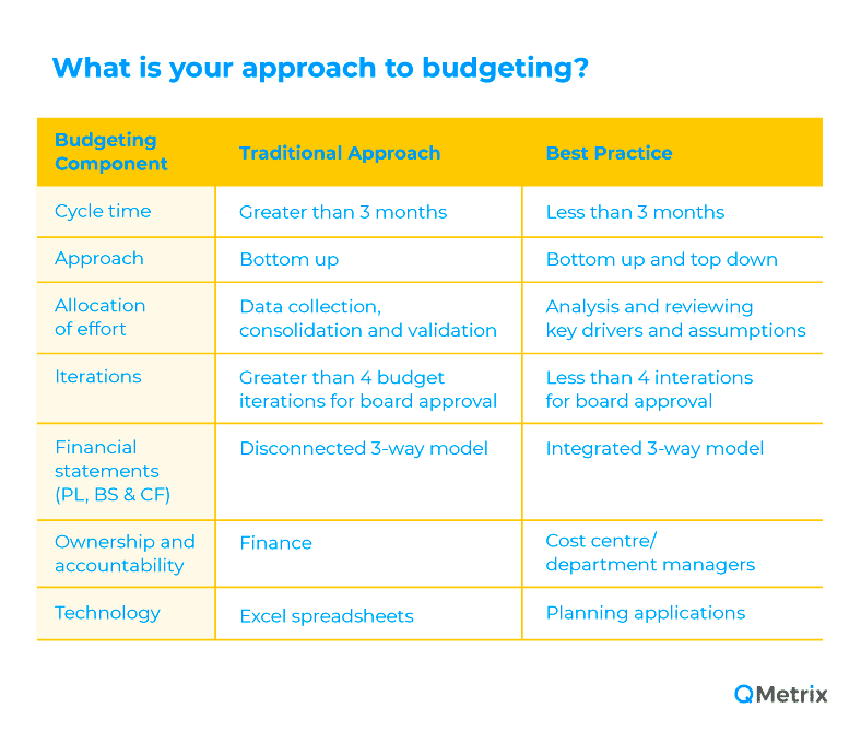 Table showing traditional approach vs best practice of budgeting