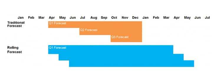 Comparison of traditional and rolling forecast in a chart