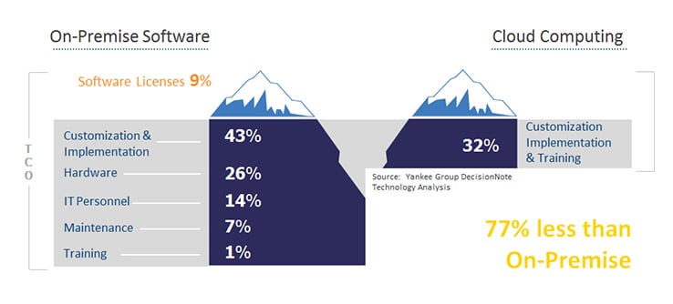 Cloud vs On-premise software: Cloud costs 77% less than on-premise on average