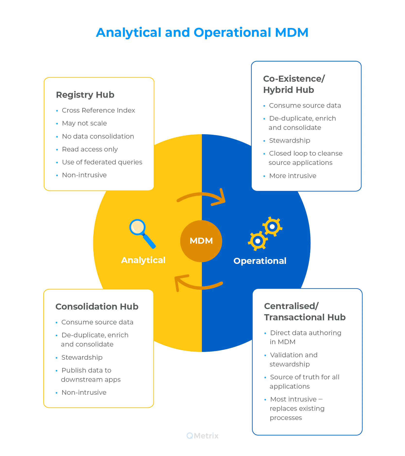 Operational or Analytical MDM – which is right for you? | Kevin Woo