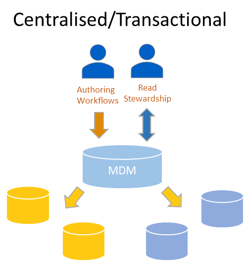 Diagram showing how centralised style or transactional style MDM works (Operational MDM)