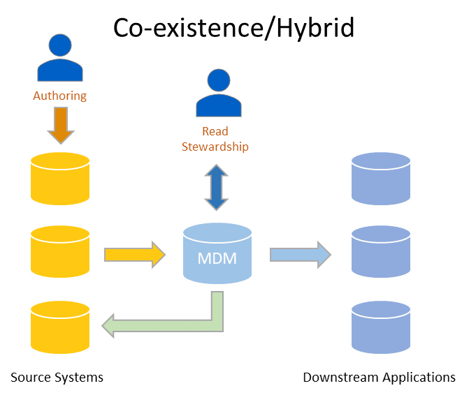 Diagram showing how co-existence style or hybrid style MDM works (Operational MDM)