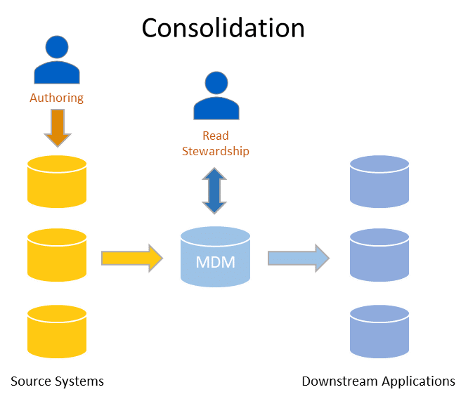 Diagram showing how consolidation style MDM works (Analytical MDM)