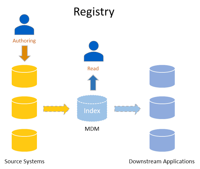 Diagram showing how Registry style MDM works (Analytical MDM)