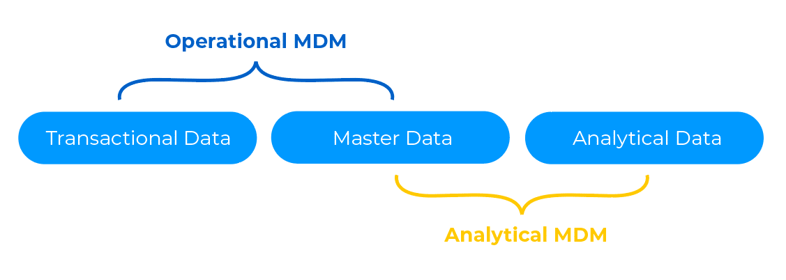 Operational or Analytical MDM – which is right for you? | Kevin Woo