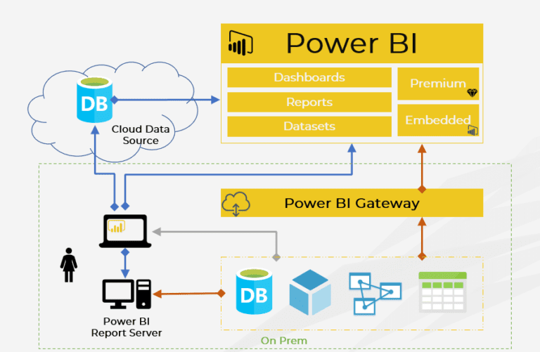Power BI architecture and security – what you need to know